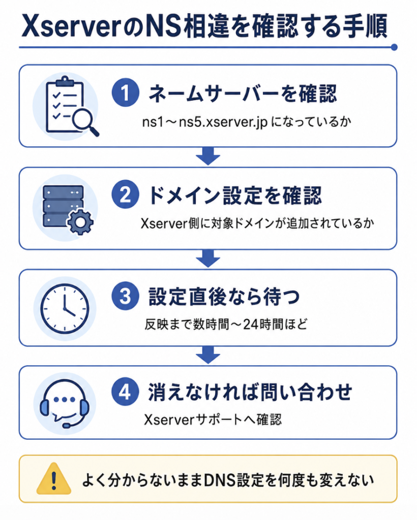 XserverのNS相違を確認する手順
