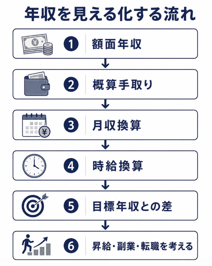年収を手取り・時給・目標年収との差から見える化する流れ
