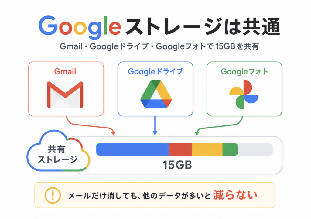 GoogleストレージはGmail・Googleドライブ・Googleフォトで共有されている図解