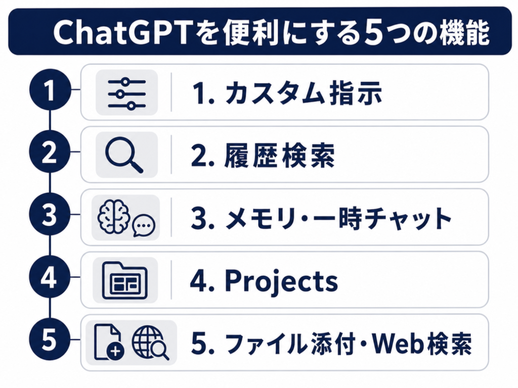 ChatGPTを便利に使うためのカスタム指示や履歴検索など5つの機能