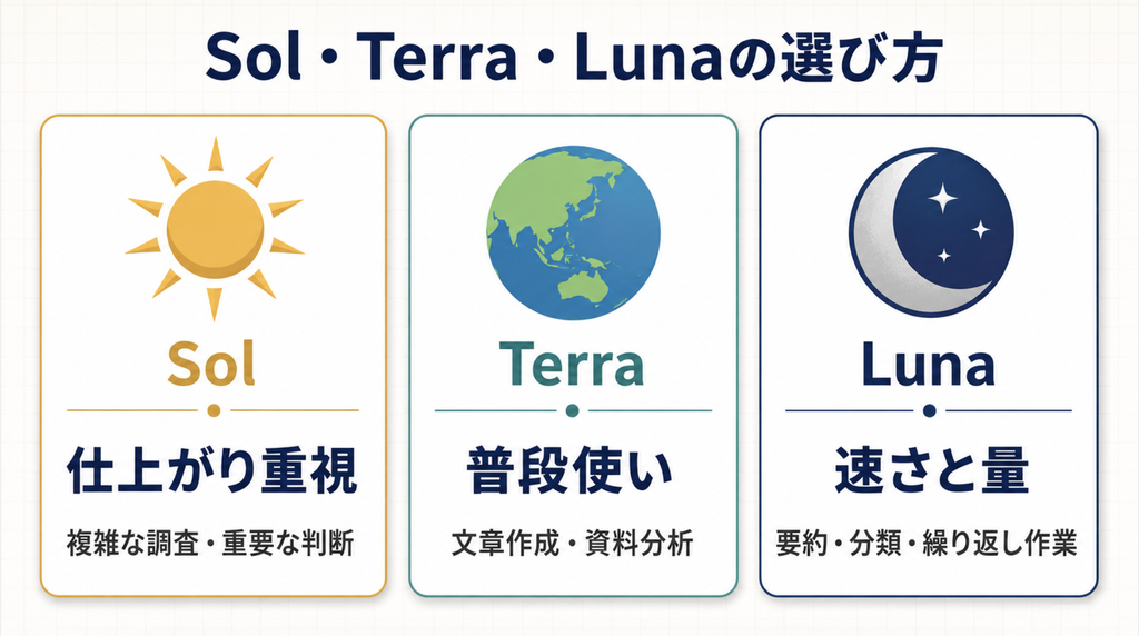 ChatGPTのSol・Terra・Lunaを用途別に選ぶ方法